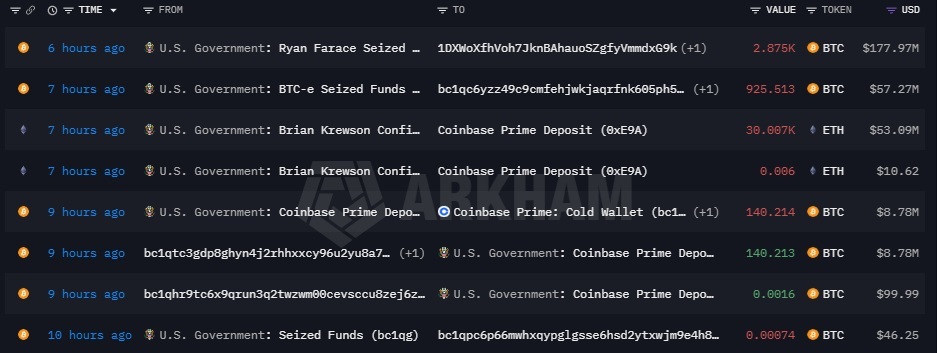 美国政府转移近4000个比特币至Coinbase Prime,链上数据表明 美国政府转移近4000个比特币至Coinbase Prime,链上数据表明