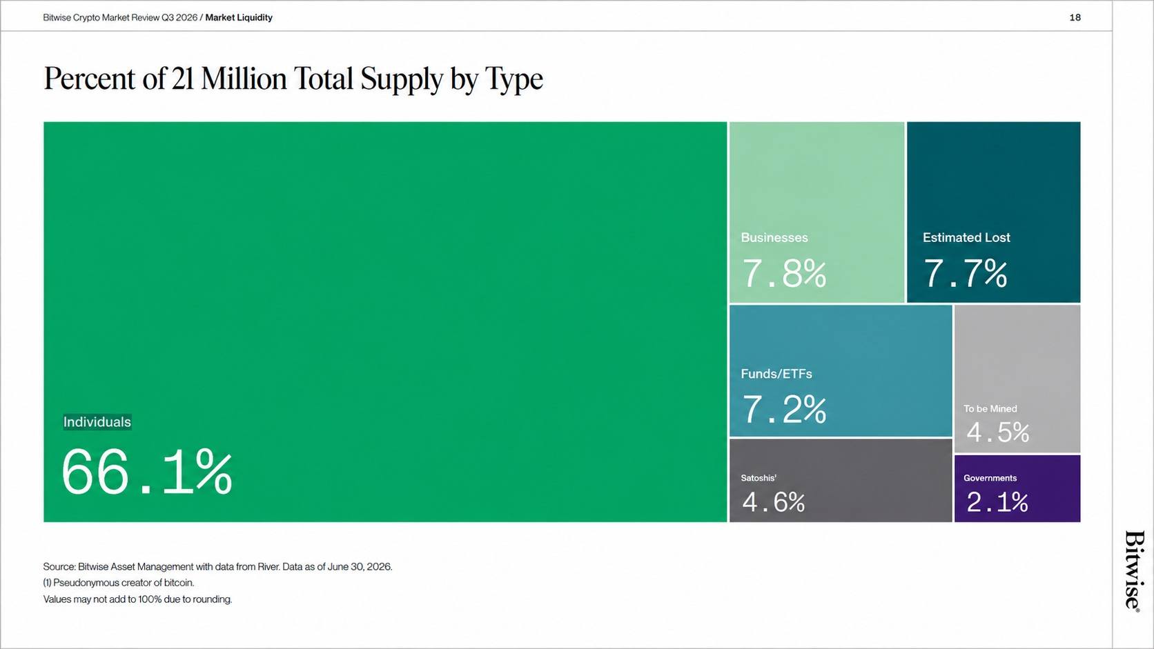 Bitwise data showing who actually owns Bitcoin.