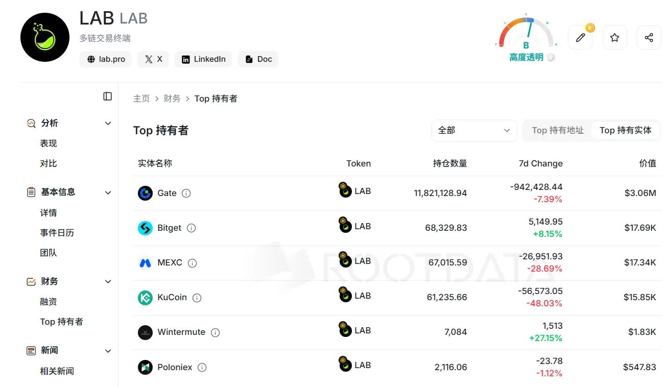 百倍妖币 LAB 接近归零，操盘全过程复盘