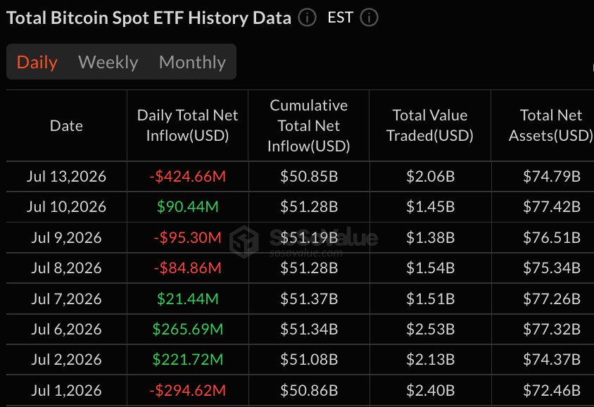 比特币ETF损失4.25亿美元,富达和黑石驱动新的资金流出潮