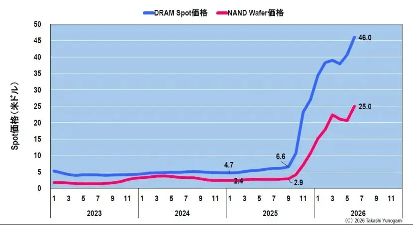 存储的繁荣，能够持续多久？