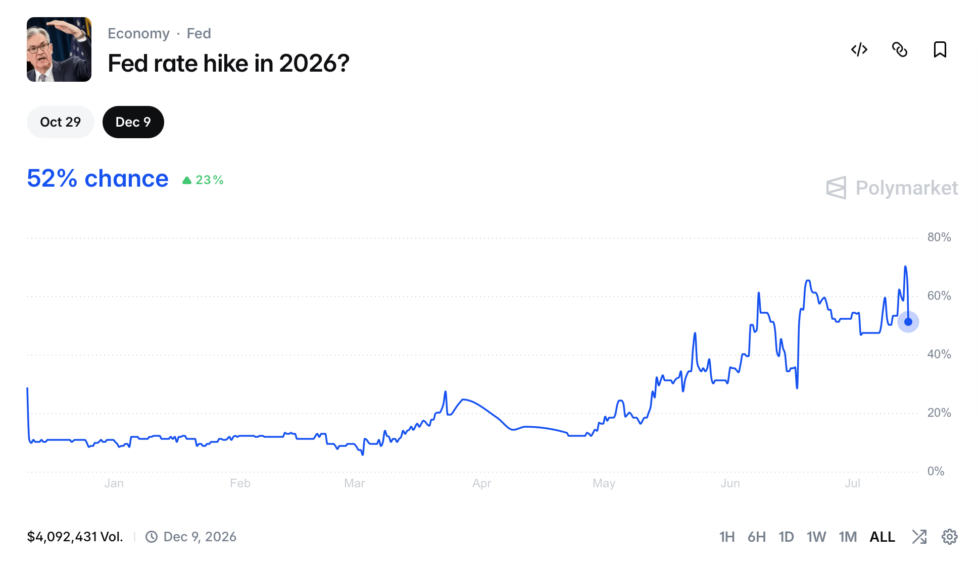 'We Do Not Want to Be in the Bailout Business': Fed Chair Warns Crypto Is on Its Own Polymarket wager on a 2026 rate hike from the Fed.
