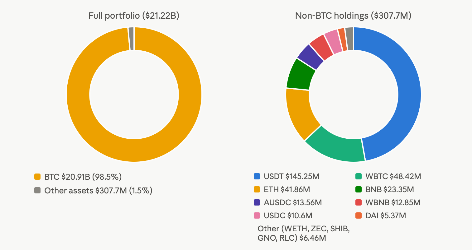 美国政府在周一 BTC 移动后,将 1236 万美元的 ETH、USDC 和 USDT 转移到 Coinbase 美国政府的加密投资组合(仅包括前14个管理资产)。