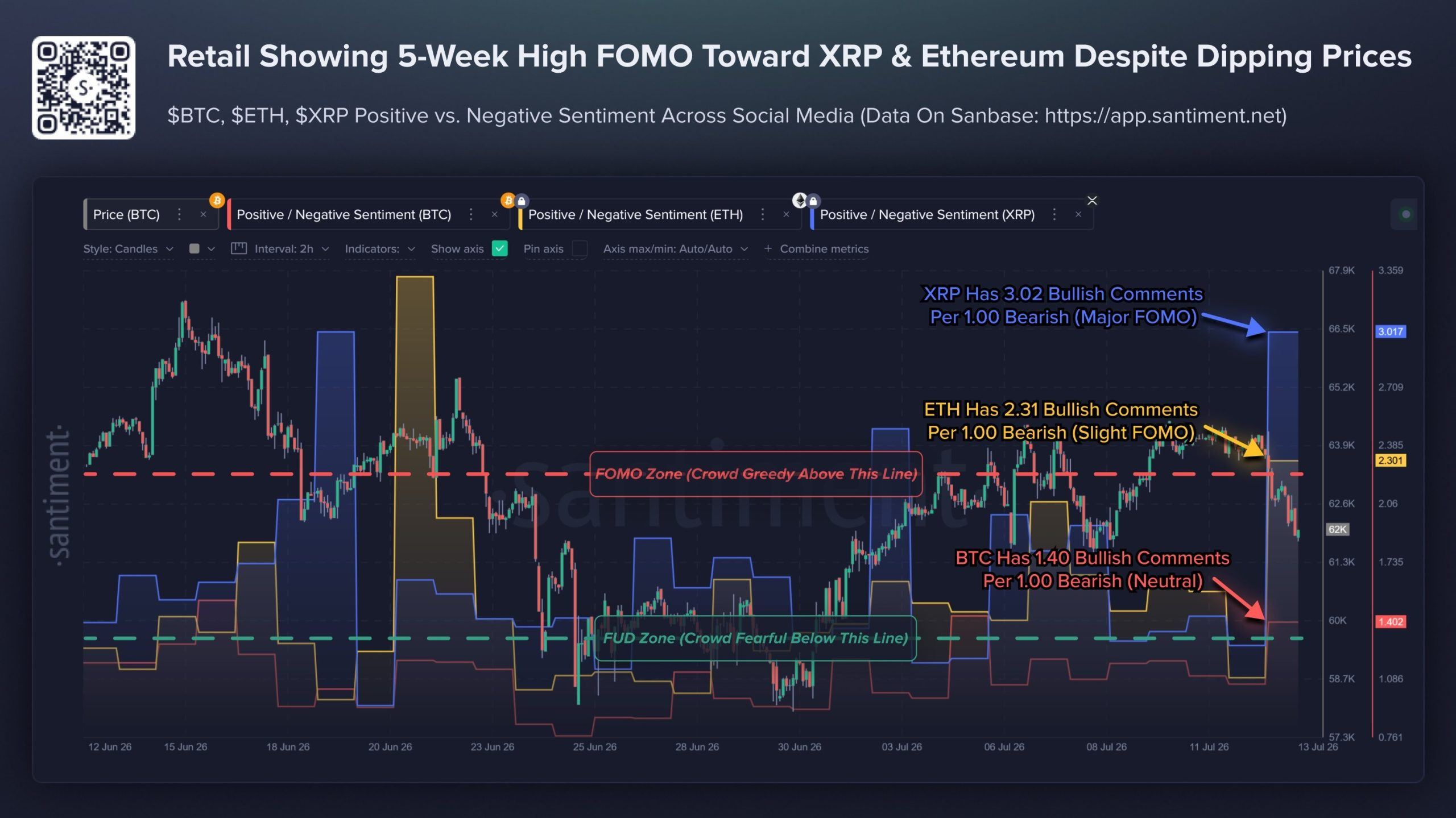 尽管价格下跌,加密货币情绪变得看涨,XRP的错失恐惧症上升 尽管价格下跌,加密货币情绪变得看涨,XRP的错失恐惧症上升