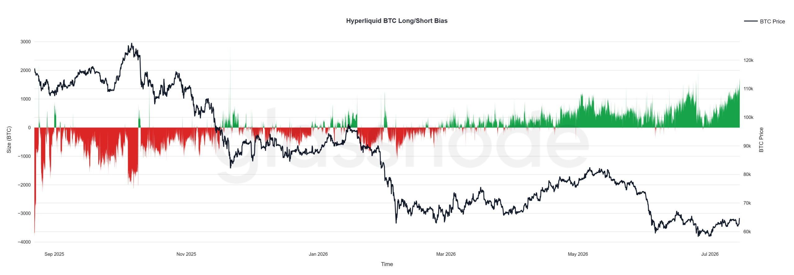 Hyperliquid交易者正在积极对BTC进行多头投注
