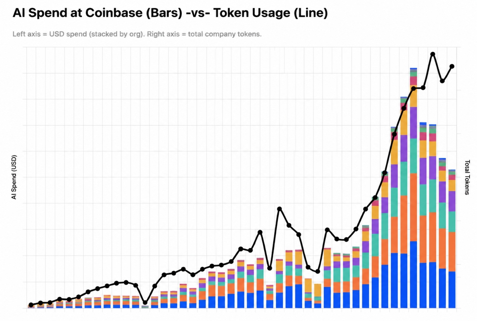 Coinbase 表示 AI 现在编写其代码的 95-100%:背后的 “1,200 数字员工” 数学 Coinbase 表示 AI 现在编写其代码的 95-100%:背后的 “1,200 数字员工” 数学