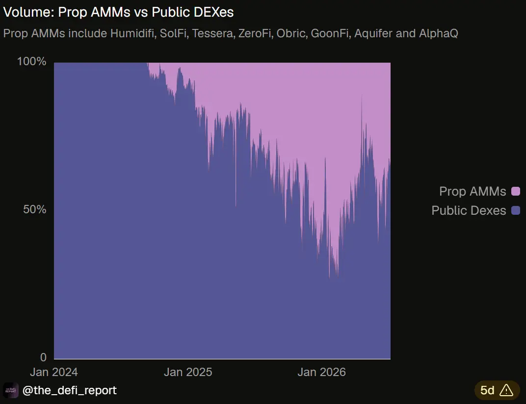 AMM Revolution: PropAMM is Reshaping the DEX Landscape