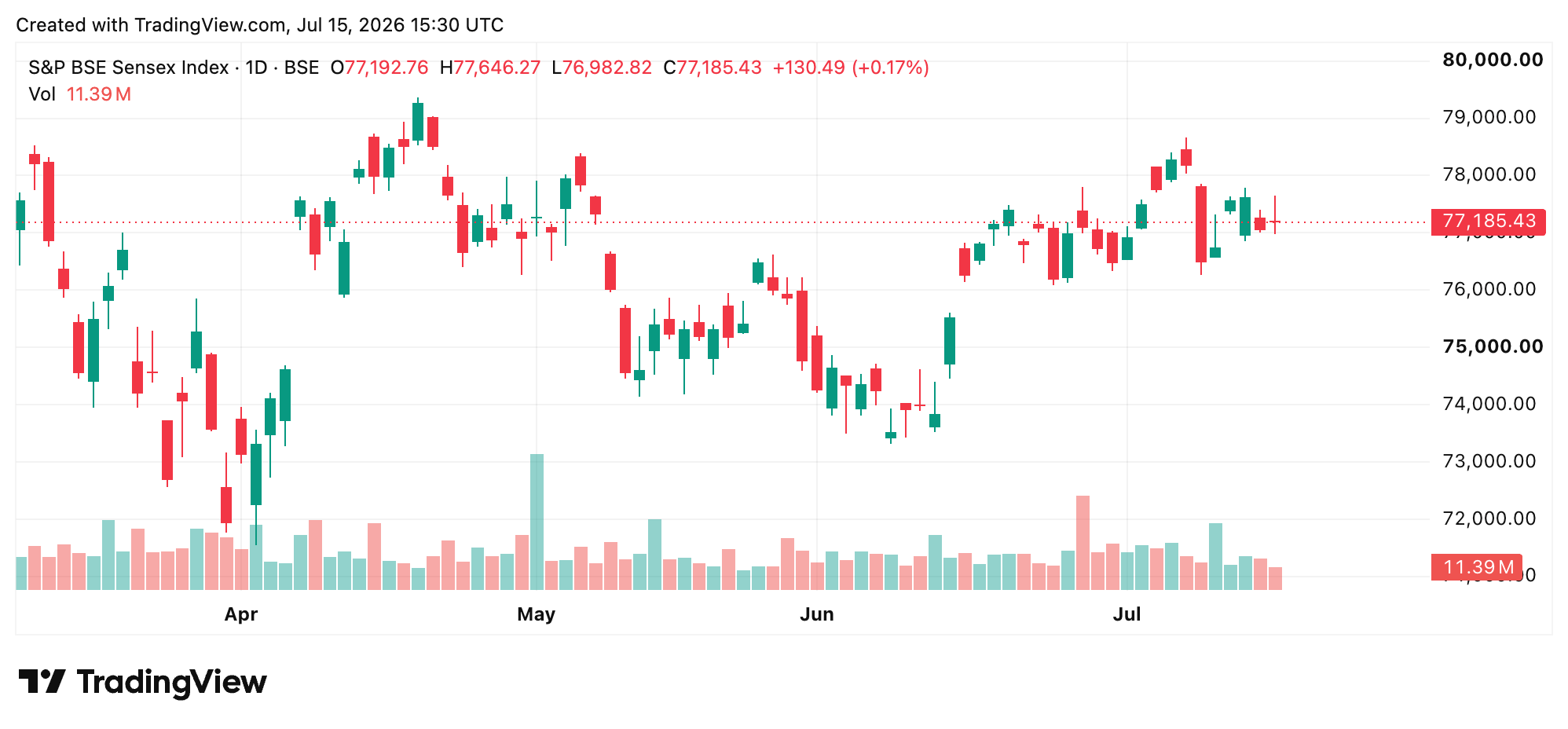 Sensex, Nifty 50 Crash, Then Strike Back as India Defies Global Chaos India's Sensex chart.