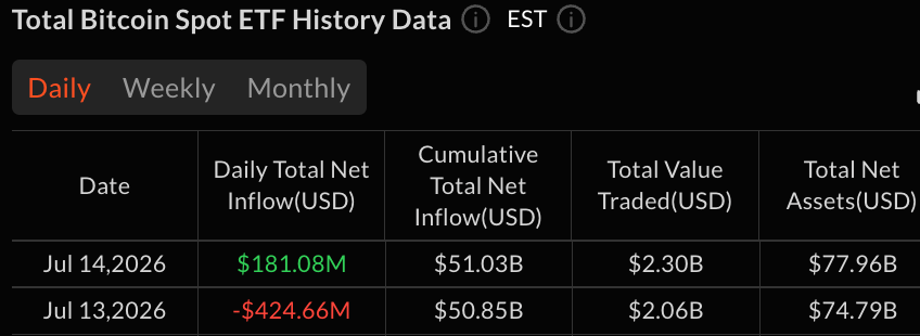 比特币和以太坊ETF因日本向加密ETF靠近而转为绿色，流入2.39亿美元