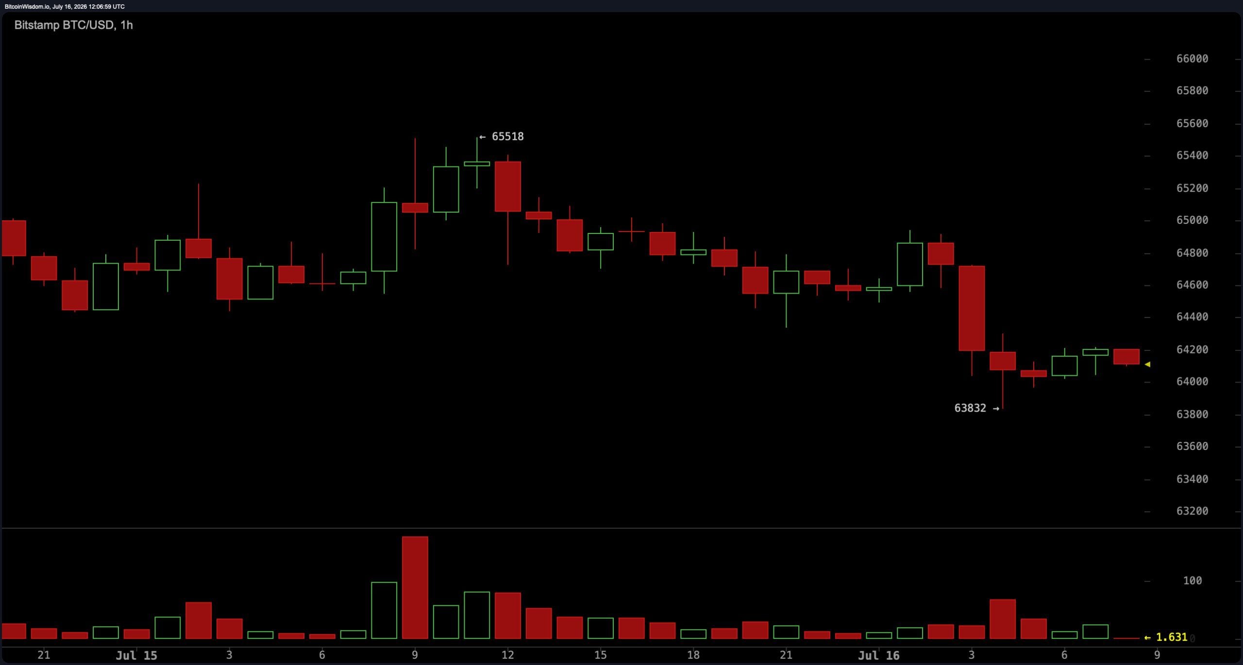 Bitcoin Clings Between $63.8K to $64K as Charts Flash High-Stakes Bull-Bear Showdown
