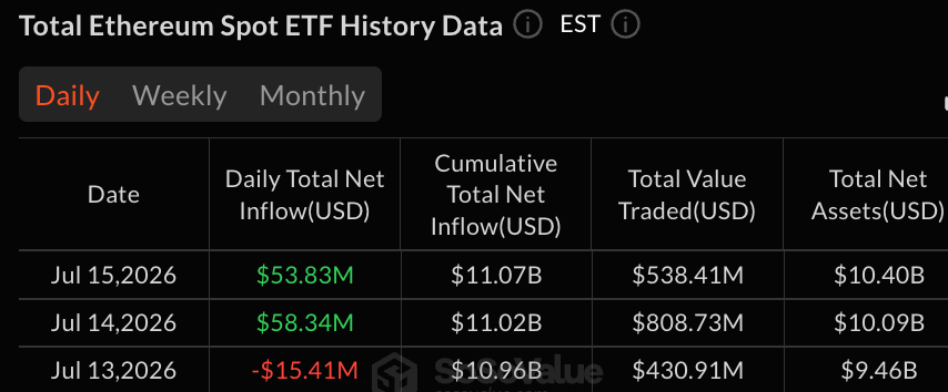 比特币和以太坊ETF录得1.61亿美元的流入以维持ETF复苏