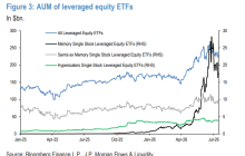 The US stock market still has "de-leveraging space," JPMorgan: It will take three months to return to levels before April.