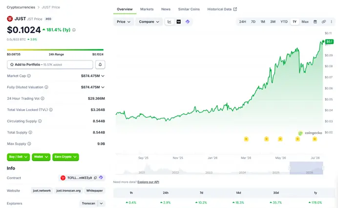 JST's Fourth Buyback and Burn Amounts to Historical High: This Round Destruction of JST Exceeds 355 Million, JustLend DAO's Earnings Continue to Consolidate Deflation Value