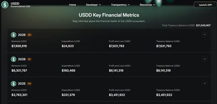 JST's Fourth Buyback and Burn Amounts to Historical High: This Round Destruction of JST Exceeds 355 Million, JustLend DAO's Earnings Continue to Consolidate Deflation Value