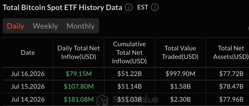 投资者将7900万美元推入比特币ETF,而以太坊基金损失2800万美元