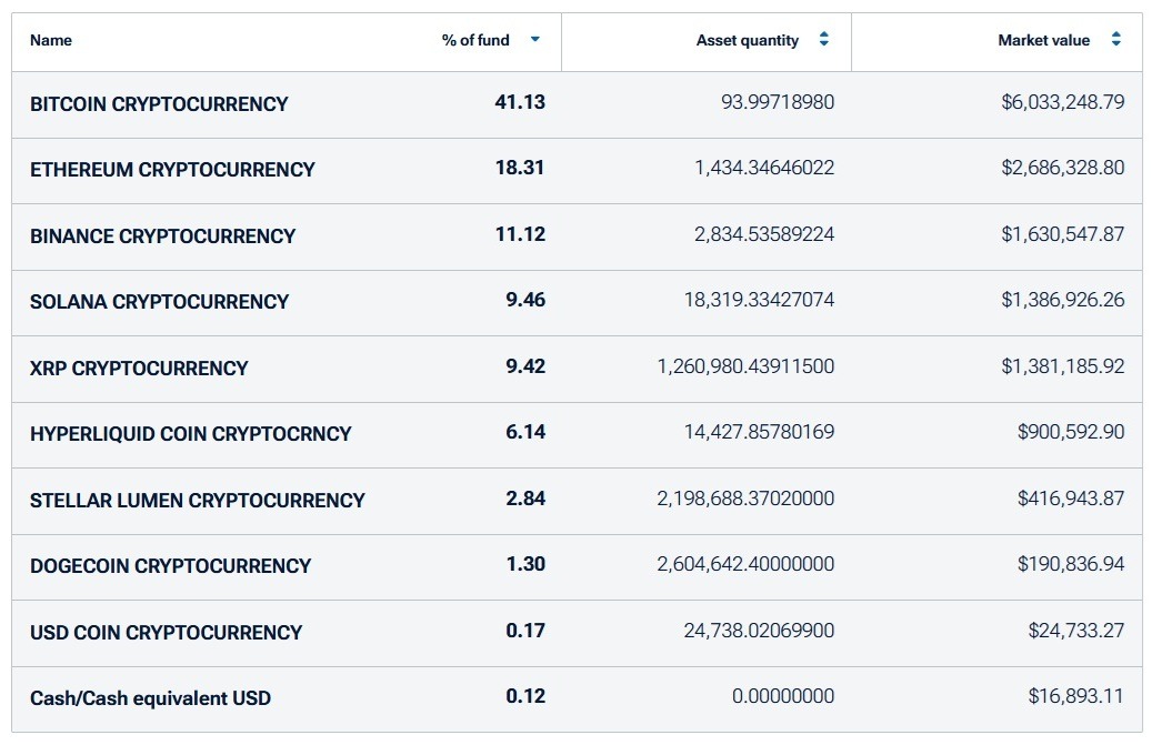 T. Rowe Price推出以BTC、ETH、XRP为主要持股的主动现货加密ETF T. Rowe Price推出以BTC、ETH、XRP为主要持股的主动现货加密ETF