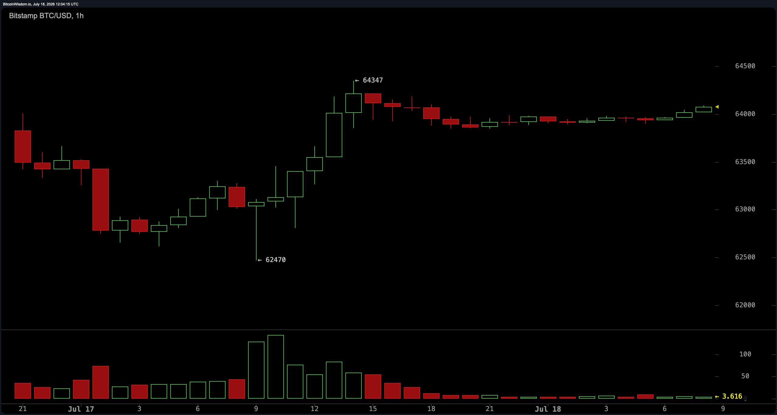 比特币面临$65,500墙,日线图交易量在7月中旬反弹后降温 通过Bitstamp获取的BTC/USD 1小时图。