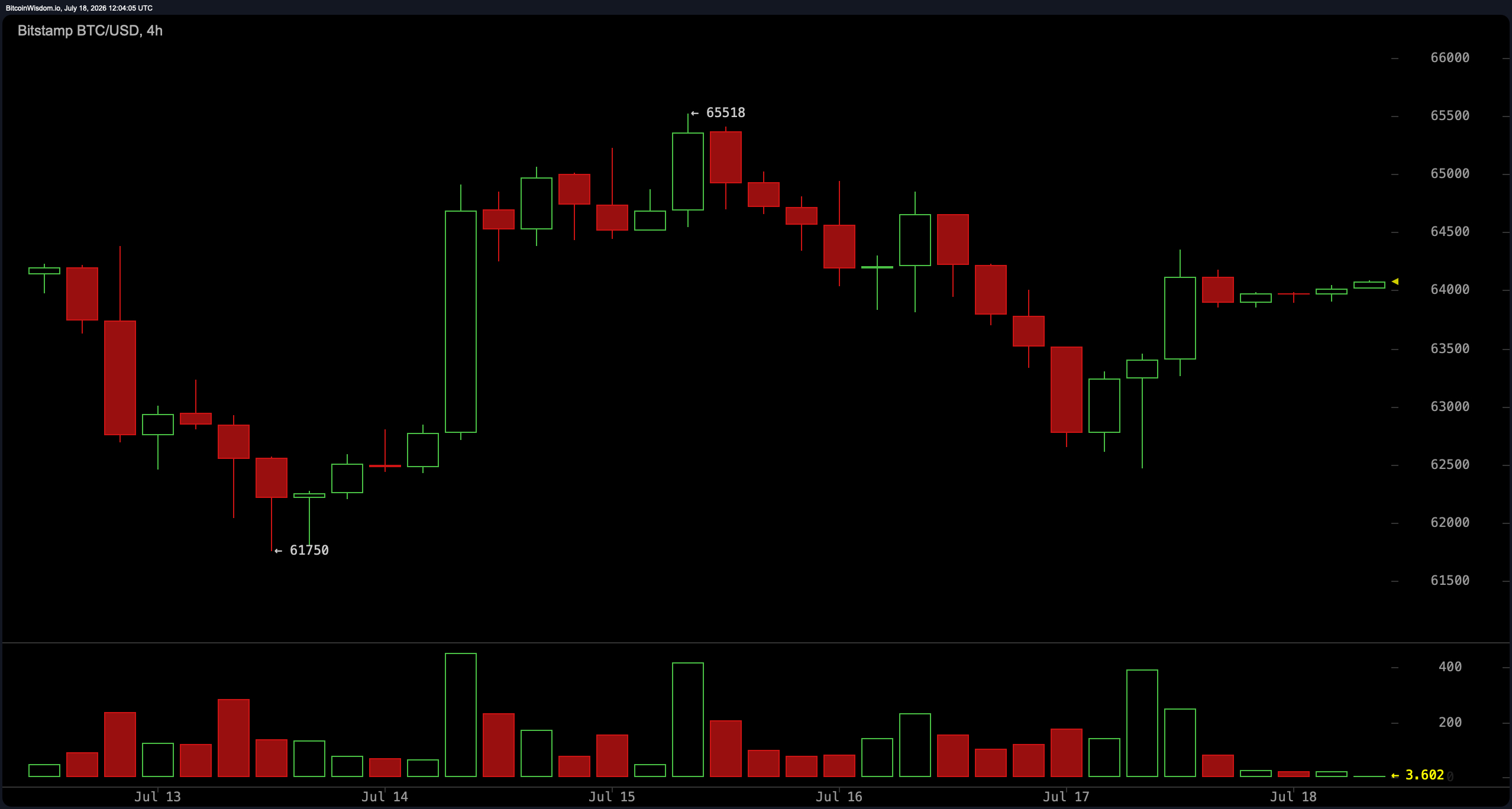 比特币面临$65,500墙,日线图交易量在7月中旬反弹后降温 通过Bitstamp获取的BTC/USD 4小时图。
