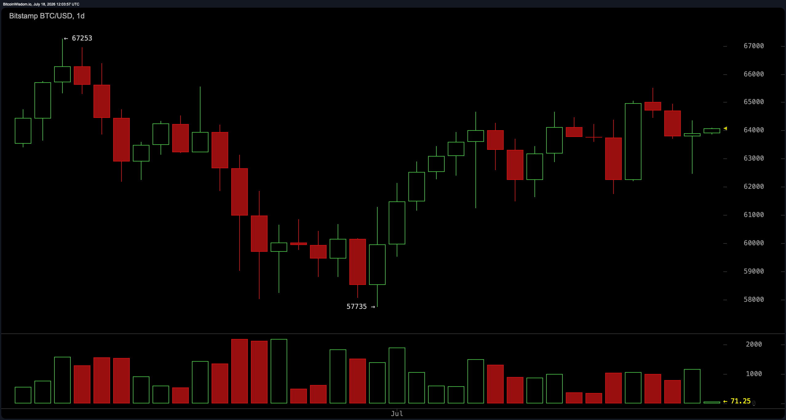 比特币面临$65,500墙,日线图交易量在7月中旬反弹后降温 通过Bitstamp获取的BTC/USD日线图。