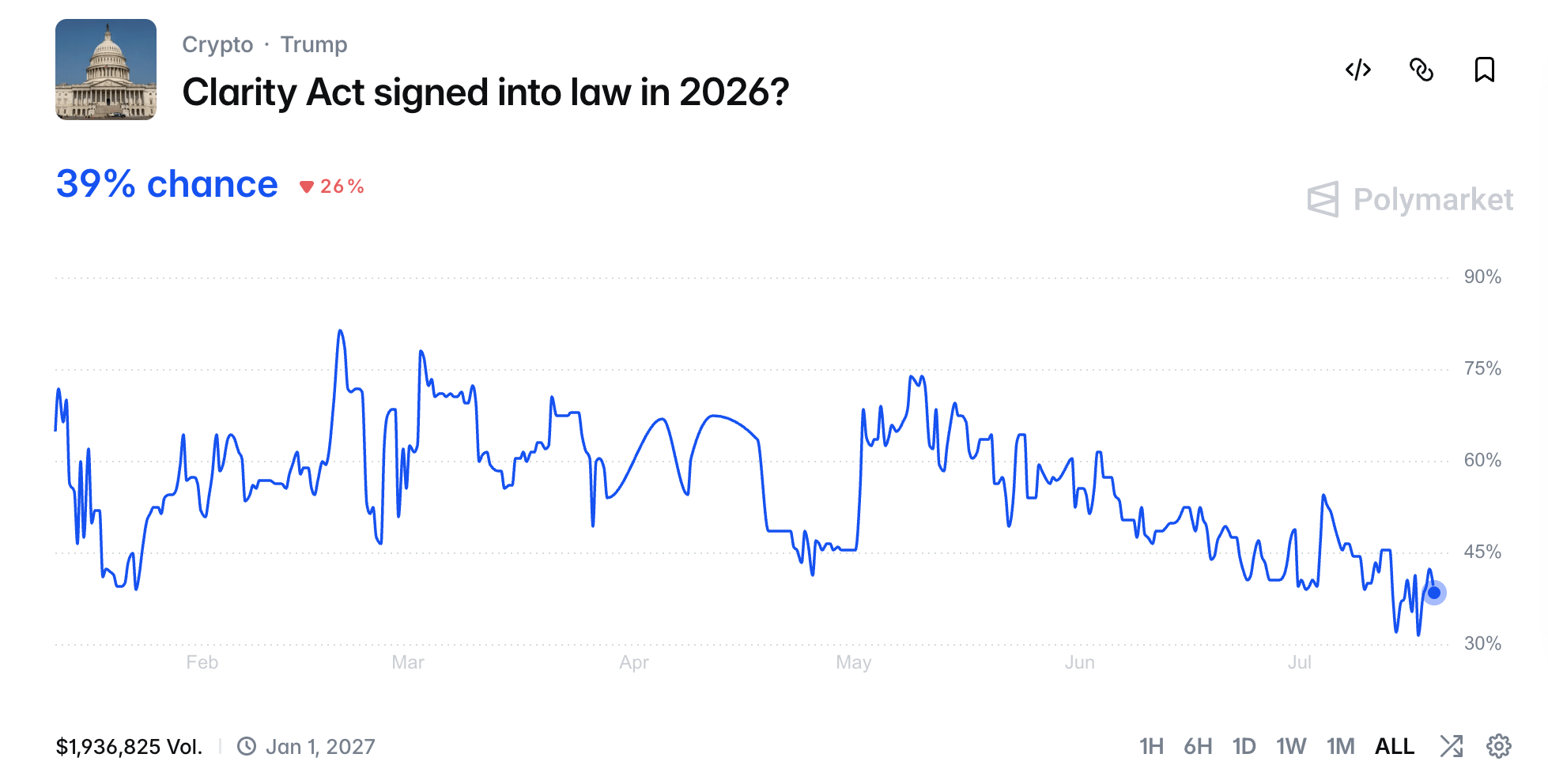 预测市场交易者对《透明法案》在 2026 年成为法律的看法变得悲观 Polymarket 事件图表