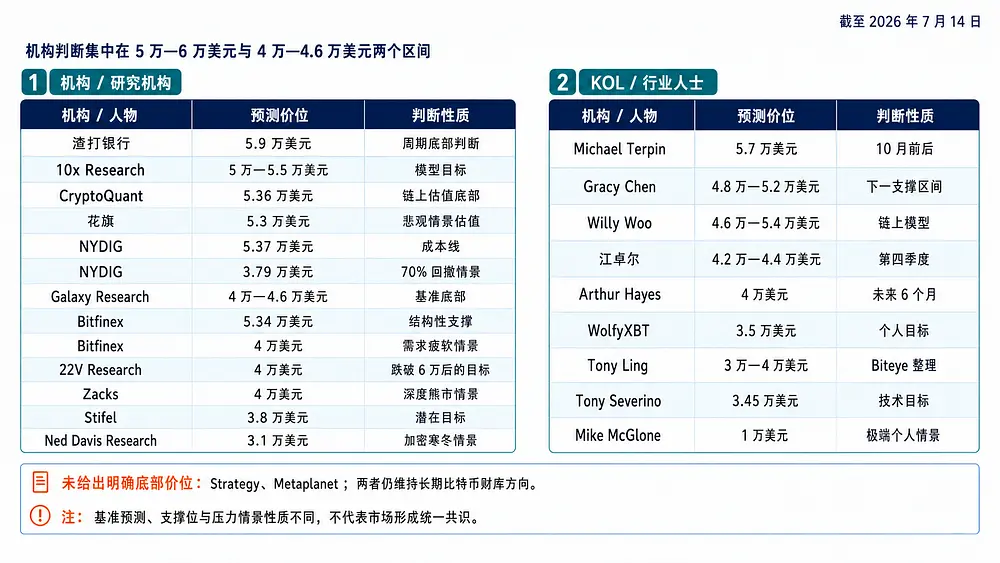 盘点:各大机构对本轮比特币底部价格的预测