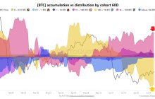 The divergence phase is the preparation phase for the rise: