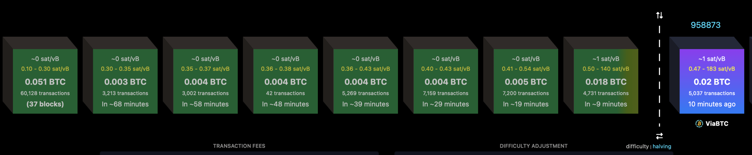 比特币区块满时会发生什么?每个字节引发实时费用拍卖 Mempool通过mempool.space的区块