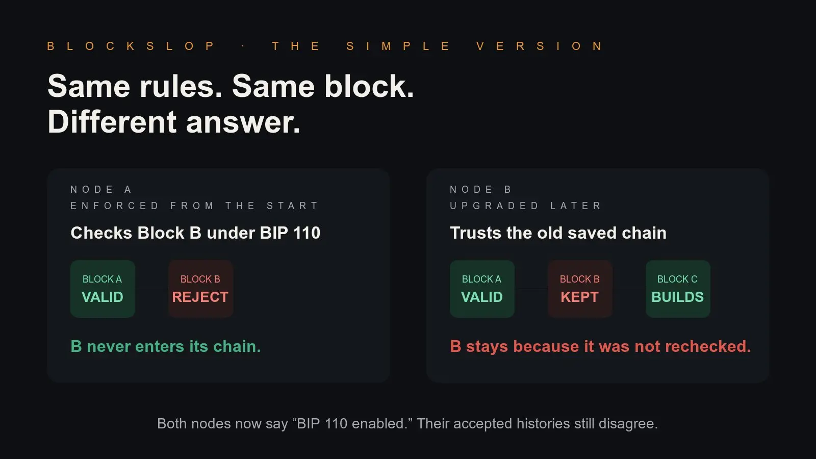 Who decides the rules of Bitcoin? BIP-110 ignites governance divergence