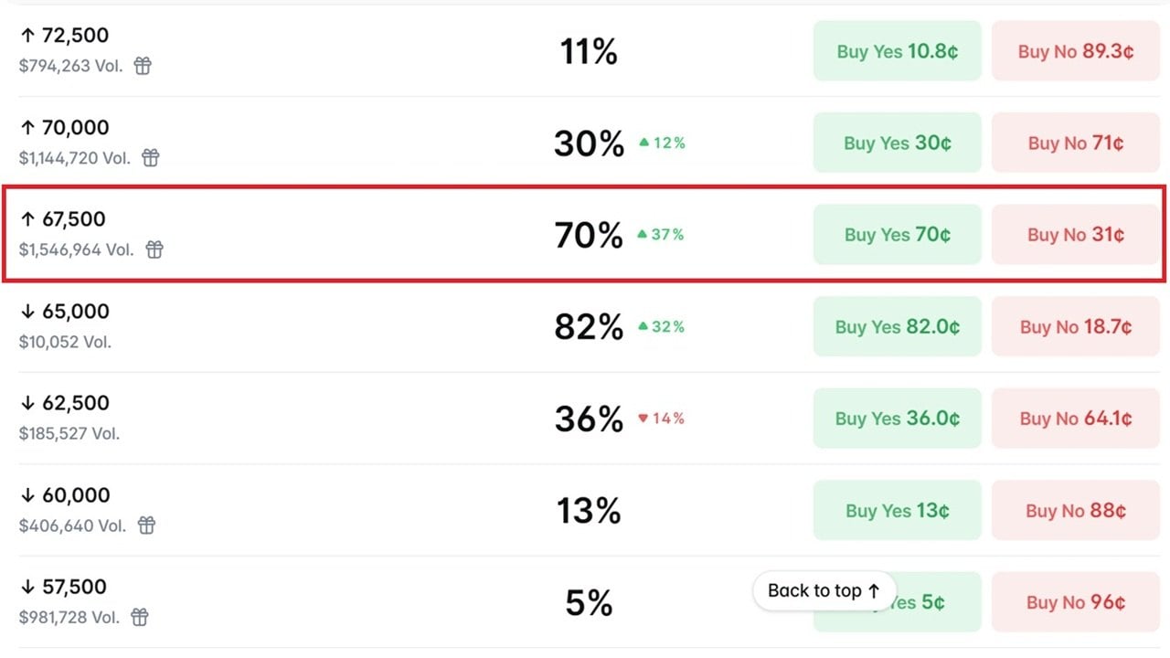 Odds of Bitcoin hitting different price points.