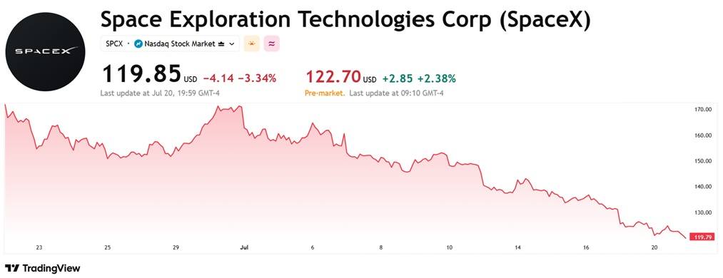 SpaceX Slide and Kimi K3 Launch Fuel Fears of AI Stock Bubble SpaceX Slide and Kimi K3 Launch Fuel Fears of AI Stock Bubble