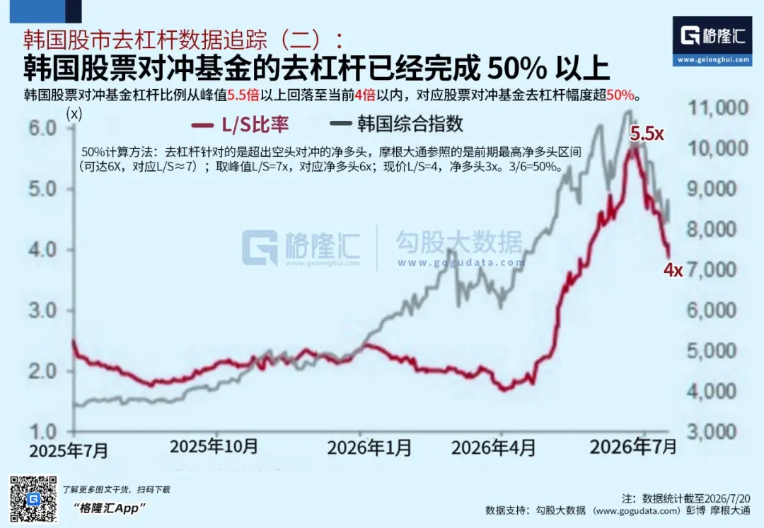全球股市的风暴点:韩国股市的去杠杆已基本完成