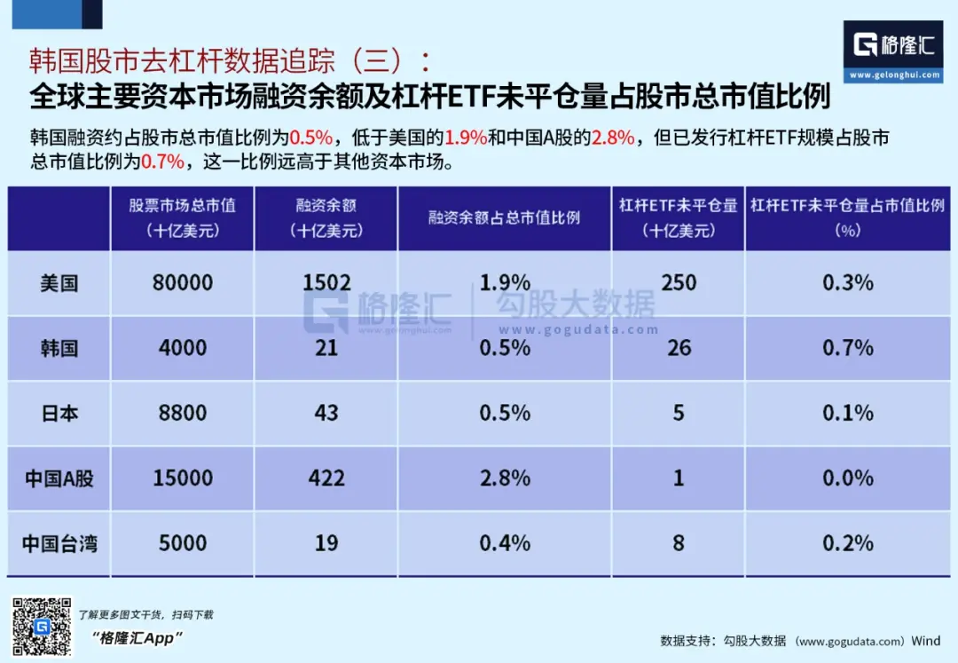 全球股市的风暴点:韩国股市的去杠杆已基本完成