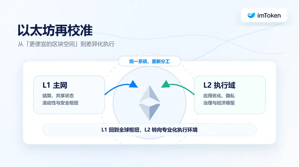 合久必分,分久必合:当 L1 变成自身的 Rollup,以太坊的终局是什么?