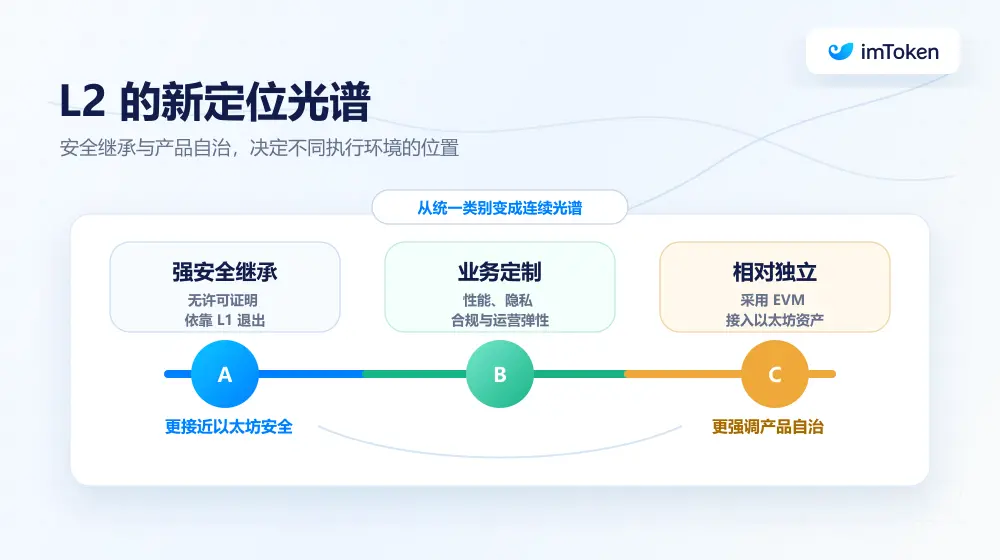 合久必分,分久必合:当 L1 变成自身的 Rollup,以太坊的终局是什么?