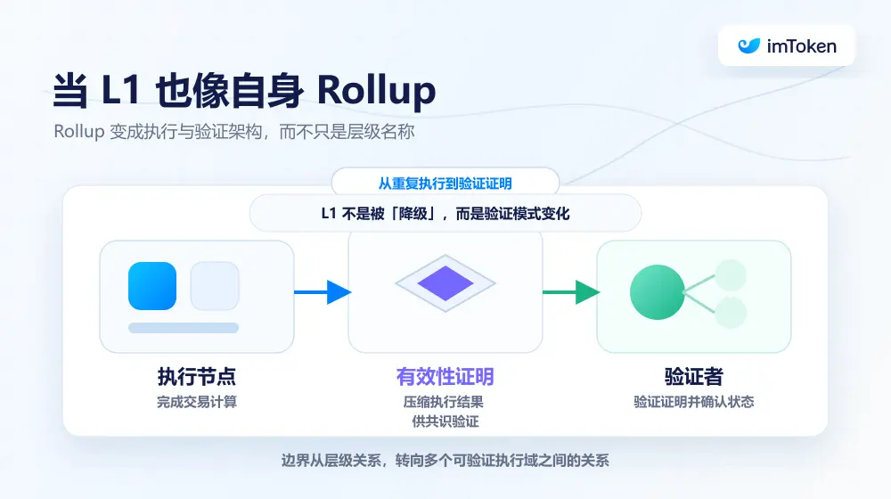合久必分,分久必合:当 L1 变成自身的 Rollup,以太坊的终局是什么?