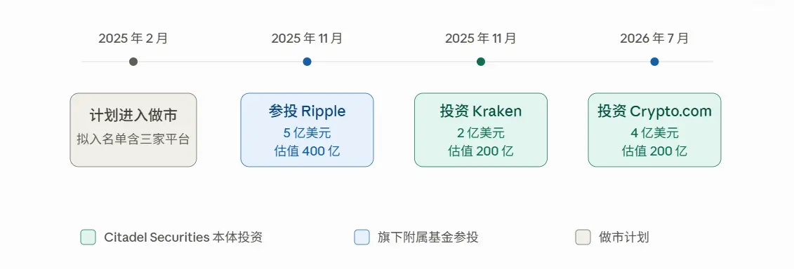 豪掷 4 亿美元入股 Crypto.com,做市巨头 Citadel 的加密野心