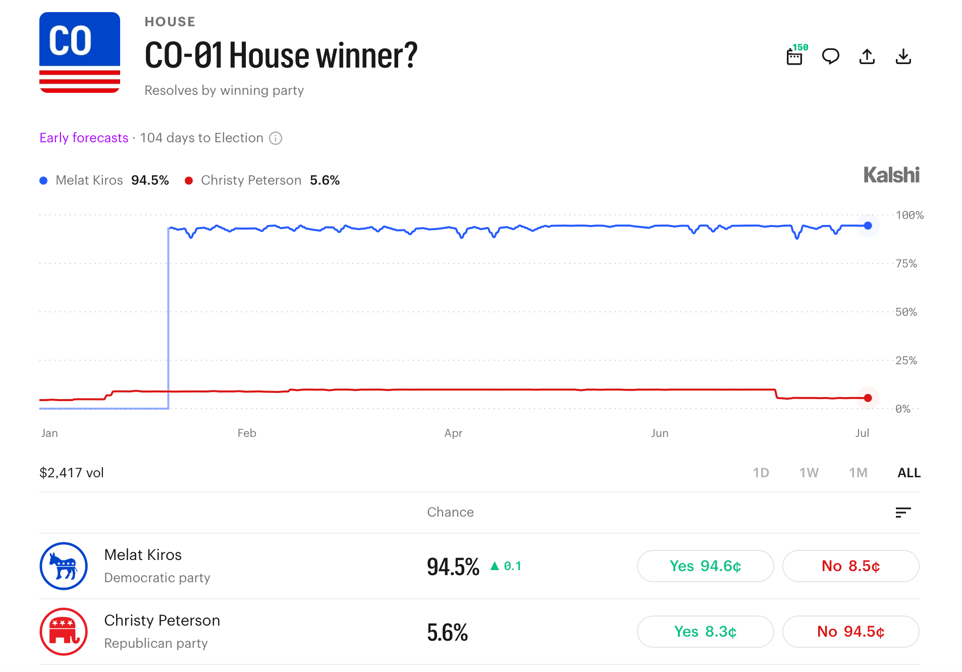 House Flip? Senate Hold? Prediction Markets Unleash Wild 2026 Midterm Election Bets Kalshi screenshot