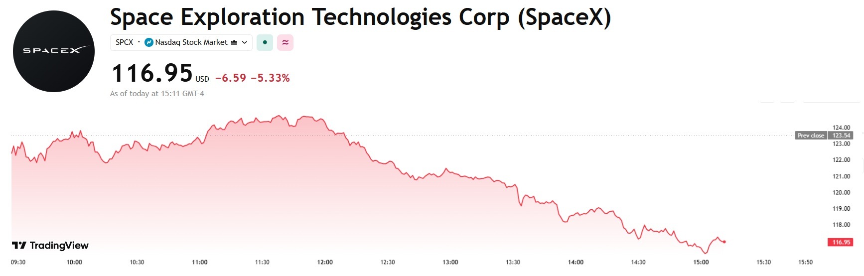 凯西·伍德表示，尽管股票下滑48%，SpaceX仍可能成为“历史上最重要的公司”