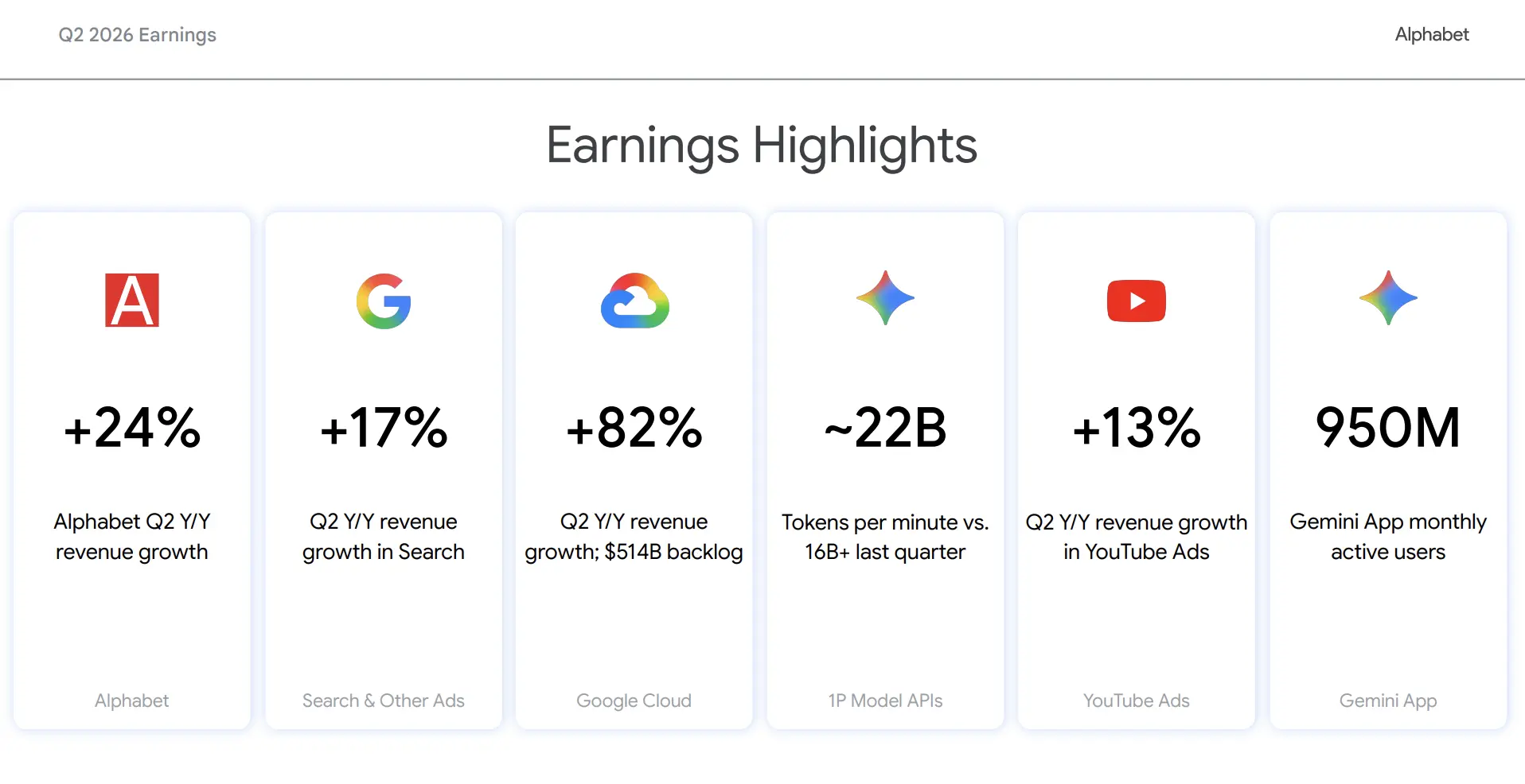 Google Q2 Free Cash Flow Turns Negative for the First Time, Raises Full-Year Capital Expenditure to a Maximum of $205 Billion, Cloud Business Explodes with 82% Growth
