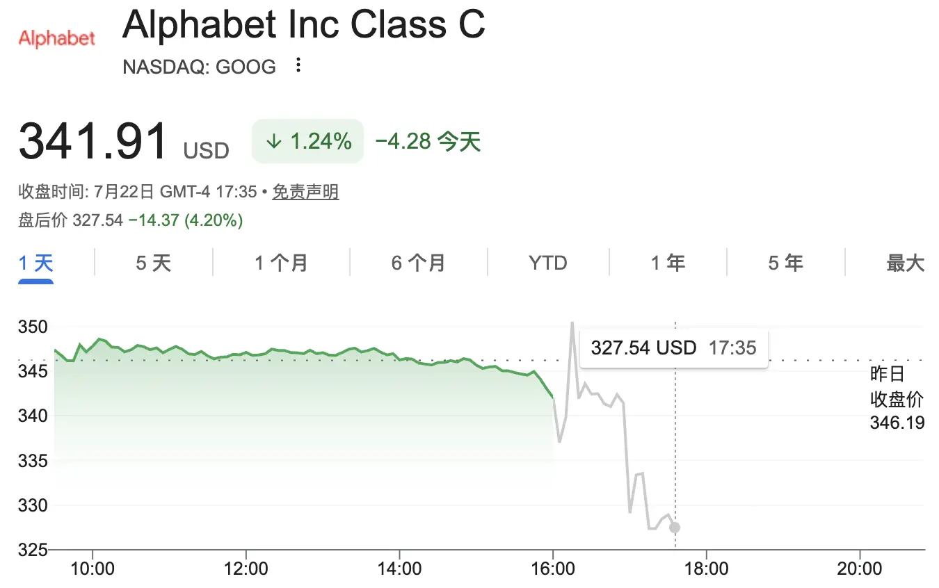 Google Q2 Free Cash Flow Turns Negative for the First Time, Raises Full-Year Capital Expenditure to a Maximum of $205 Billion, Cloud Business Explodes with 82% Growth