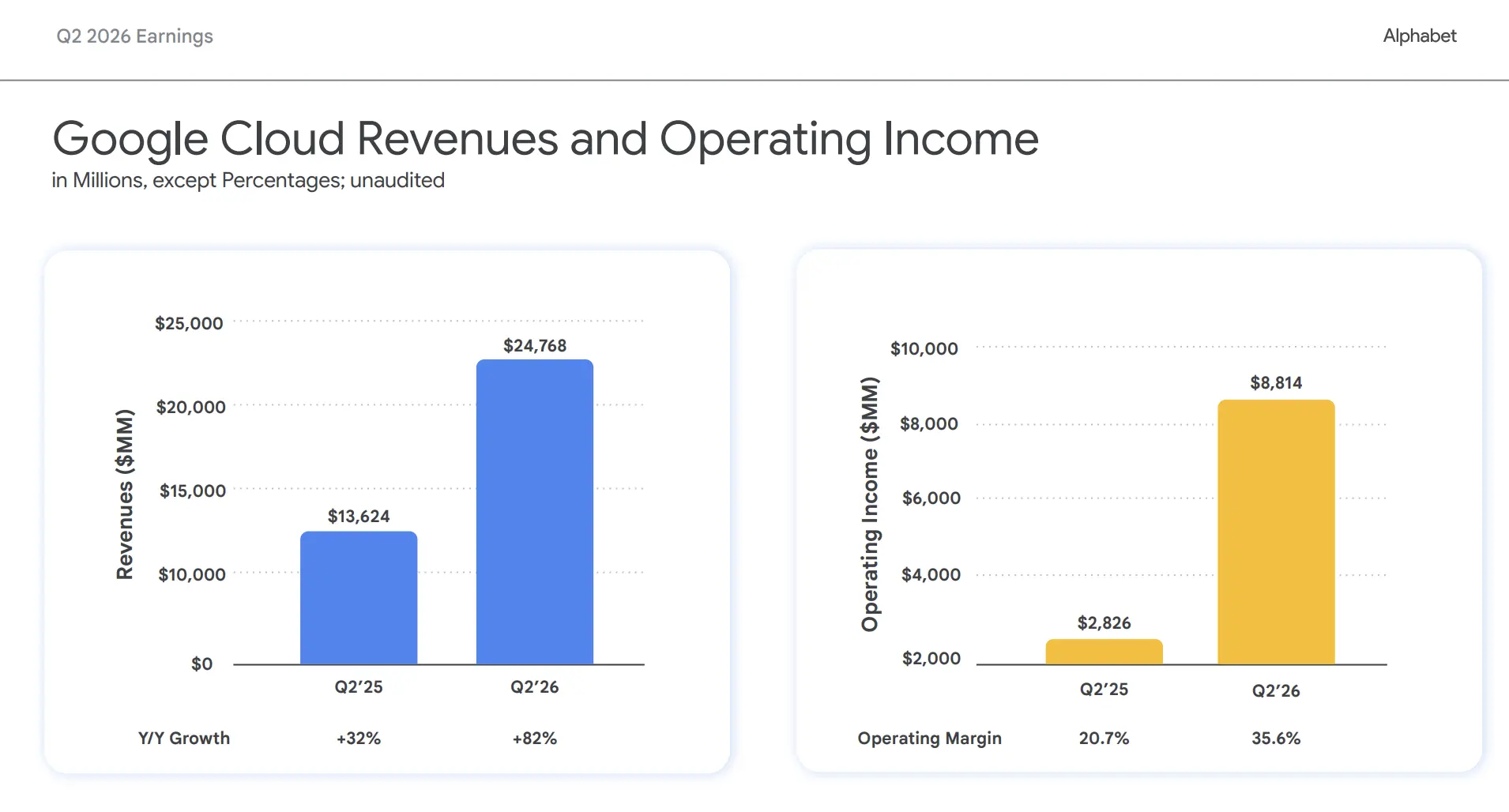 Google Q2 Free Cash Flow Turns Negative for the First Time, Raises Full-Year Capital Expenditure to a Maximum of $205 Billion, Cloud Business Explodes with 82% Growth