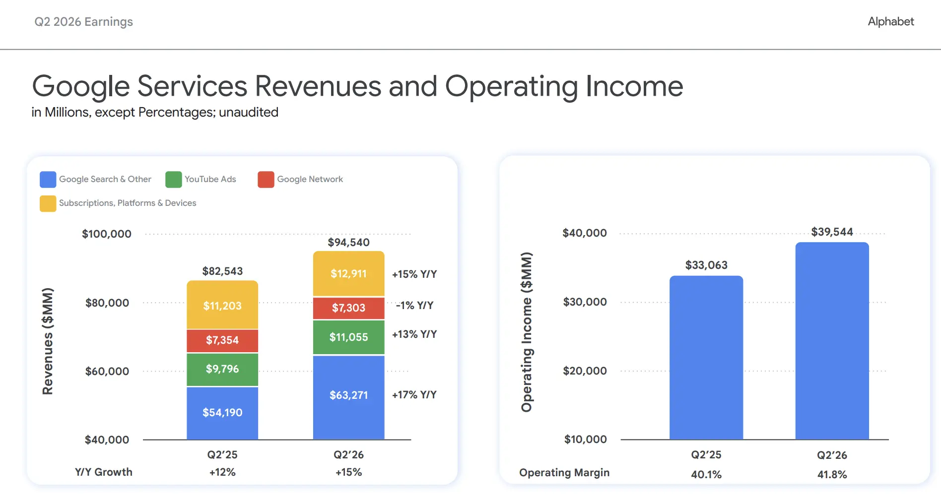 Google Q2 Free Cash Flow Turns Negative for the First Time, Raises Full-Year Capital Expenditure to a Maximum of $205 Billion, Cloud Business Explodes with 82% Growth