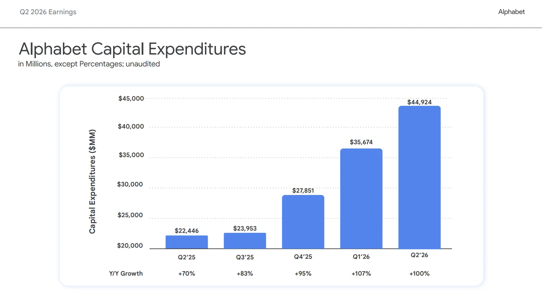 Google Q2 Free Cash Flow Turns Negative for the First Time, Raises Full-Year Capital Expenditure to a Maximum of $205 Billion, Cloud Business Explodes with 82% Growth