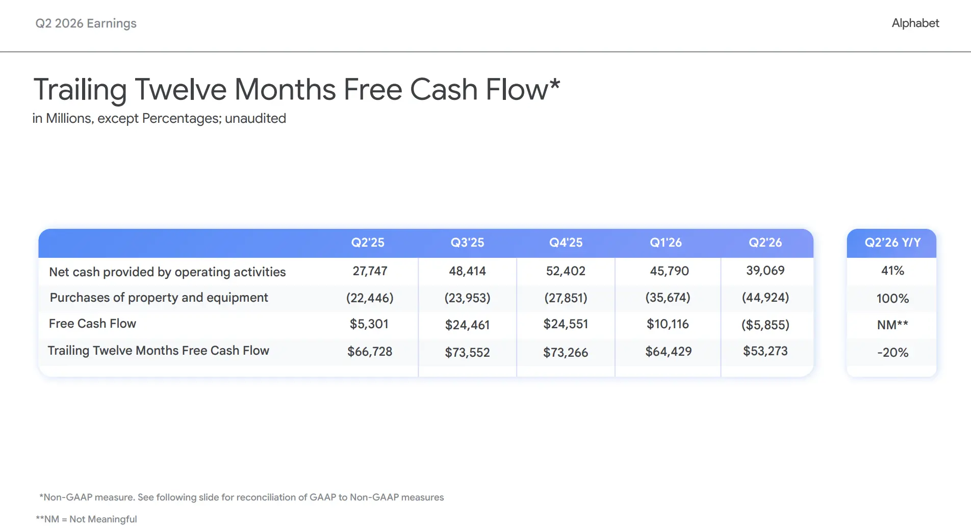 Google Q2 Free Cash Flow Turns Negative for the First Time, Raises Full-Year Capital Expenditure to a Maximum of $205 Billion, Cloud Business Explodes with 82% Growth