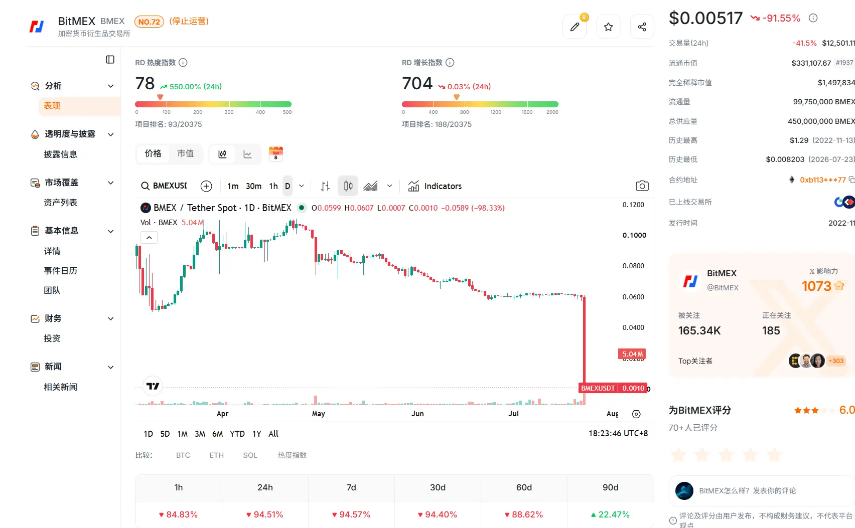 永续合约鼻祖 BitMEX 苦等买家一年多未果，最终还是关了