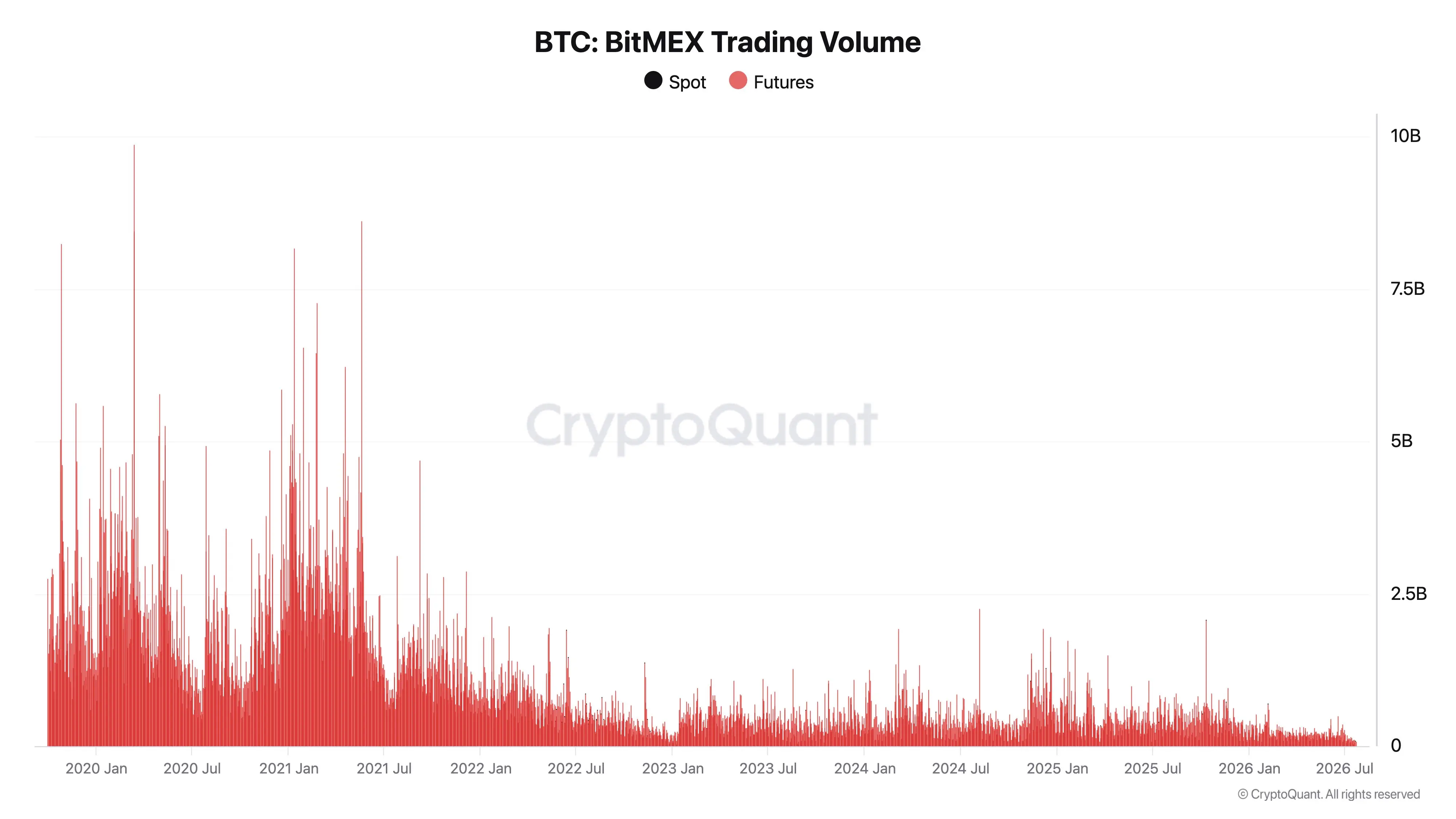 永续合约鼻祖 BitMEX 苦等买家一年多未果，最终还是关了