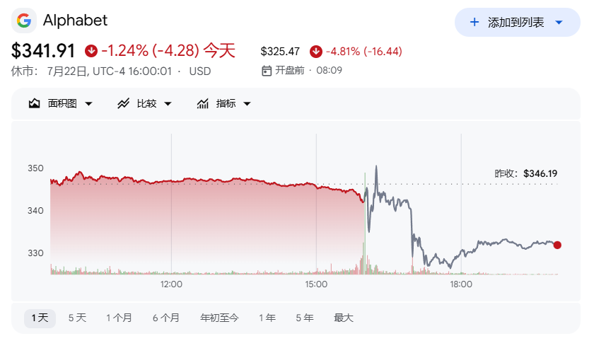 业绩超预期+云业务大爆发,谷歌为什么还在跌?