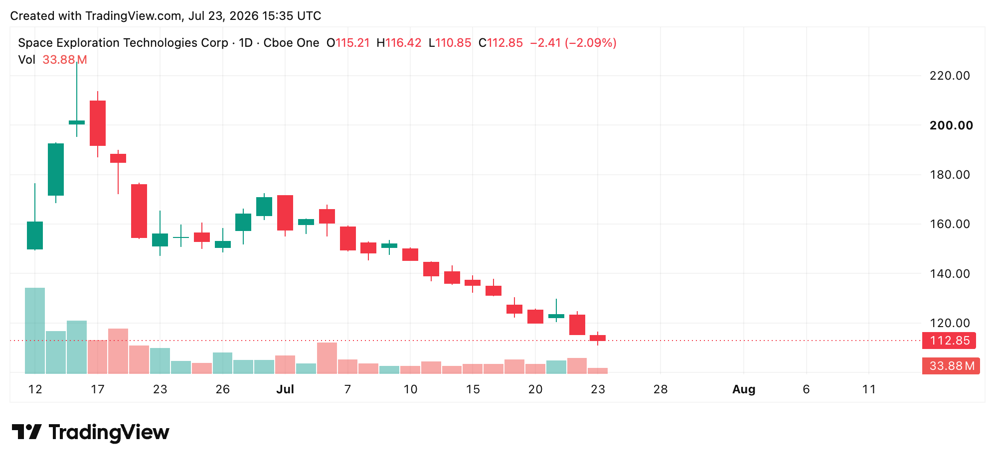 $111每股:随着马斯克的财富在一天内损失350亿美元,SpaceX暴跌至新低 2026年7月23日的SPCX股票,通过Tradingview。