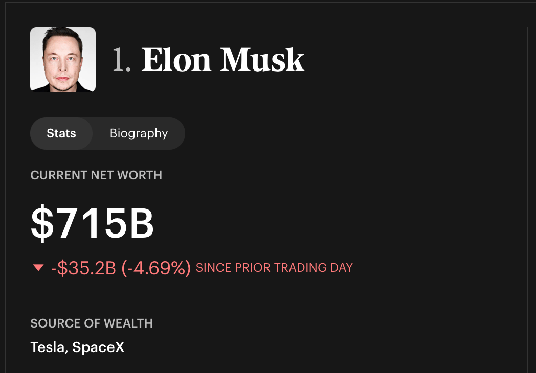$111每股:随着马斯克的财富在一天内损失350亿美元,SpaceX暴跌至新低 7月23日福布斯实时亿万富翁榜截图。