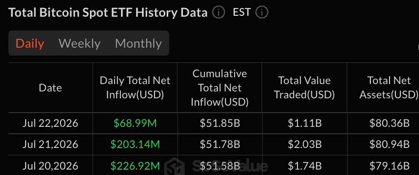 比特币ETF新增6900万美元，7日连涨接近10亿美元